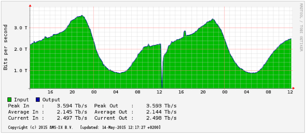 Figure1: Daily IPv4 traffic graph showing the outage (source: AMS-IX)
