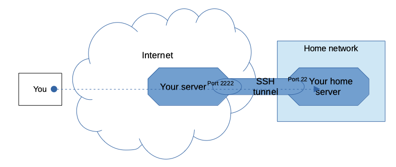 SSH to your home server